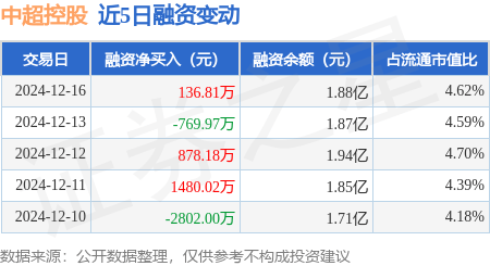 中超控股：12月16日融资买入2445.63万元，融资融券余额1.88亿元