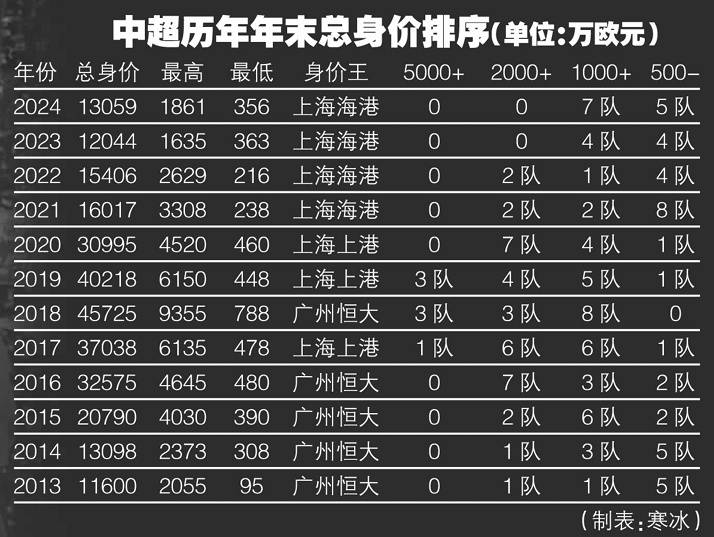 上港从2019年开始就是中超身价王 5年3个冠军 是多还是少了