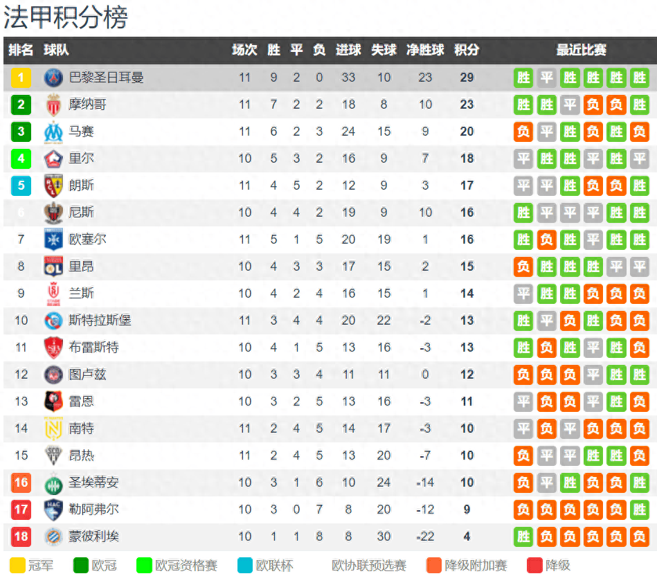 法甲9胜2平不败领跑 欧冠4轮4分排名第25 球迷称巴黎是法甲分港