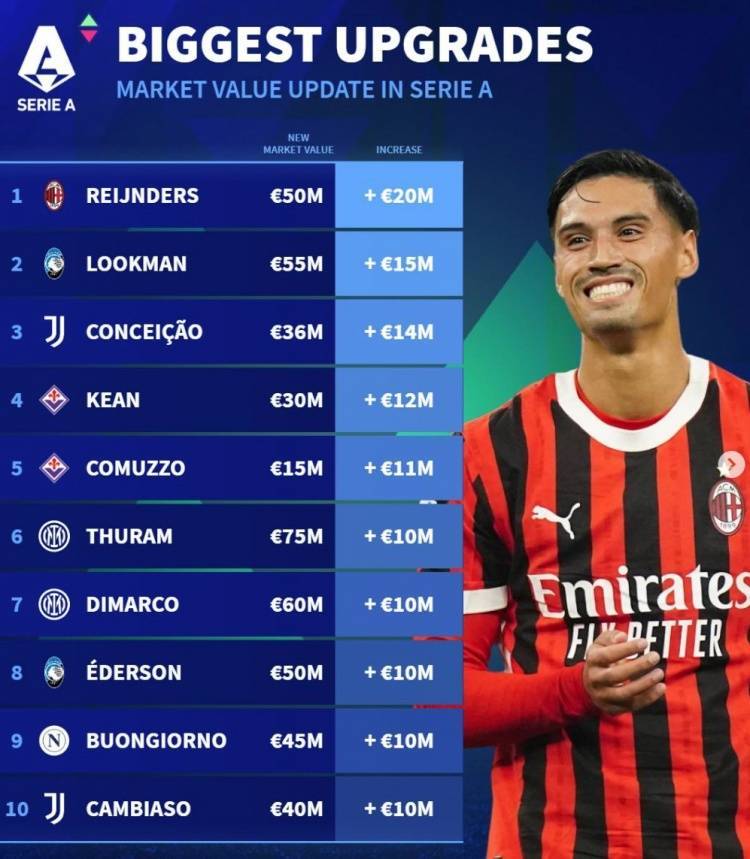 德转意甲身价上涨榜：赖因德斯+2000万最多，卢克曼、孔塞桑在列
