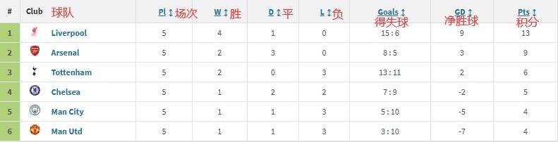 一日英超动向：BIG6内战领跑者是谁？萨卡再遭大伤塔帅要哭了