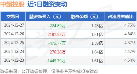 中超控股：12月27日融资买入1657.02万元，融资融券余额1.78亿元
