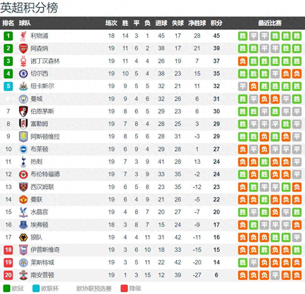 英超19轮后战况：利物浦领跑 第3是黑马 切尔西开始掉队 曼联第14